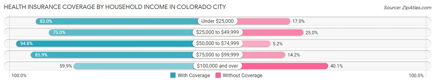 Health Insurance Coverage by Household Income in Colorado City