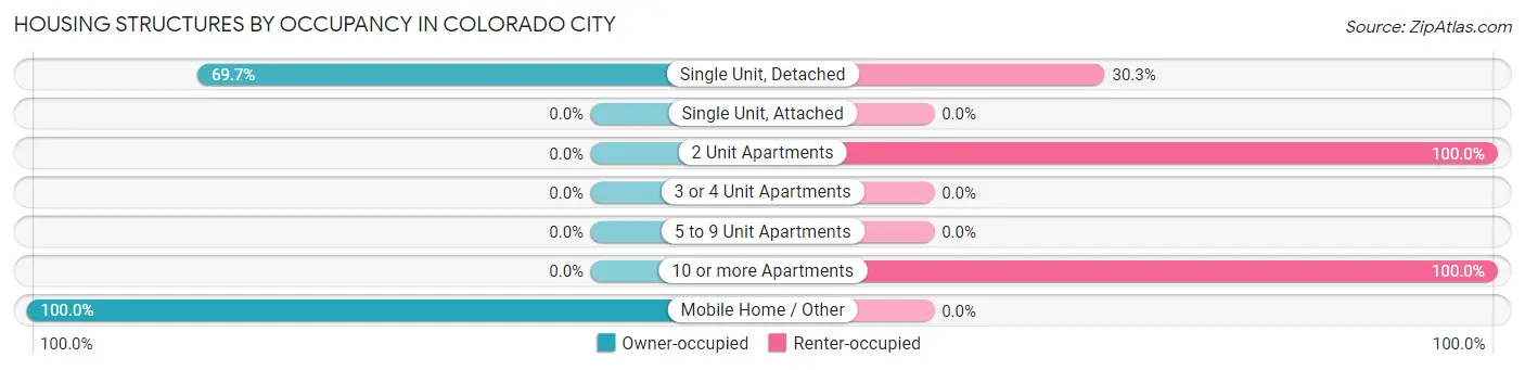 Housing Structures by Occupancy in Colorado City