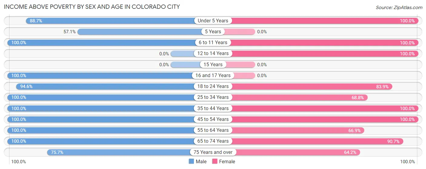 Income Above Poverty by Sex and Age in Colorado City