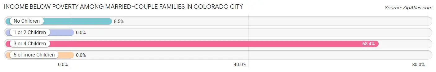 Income Below Poverty Among Married-Couple Families in Colorado City