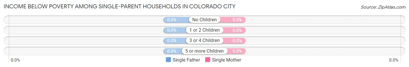 Income Below Poverty Among Single-Parent Households in Colorado City