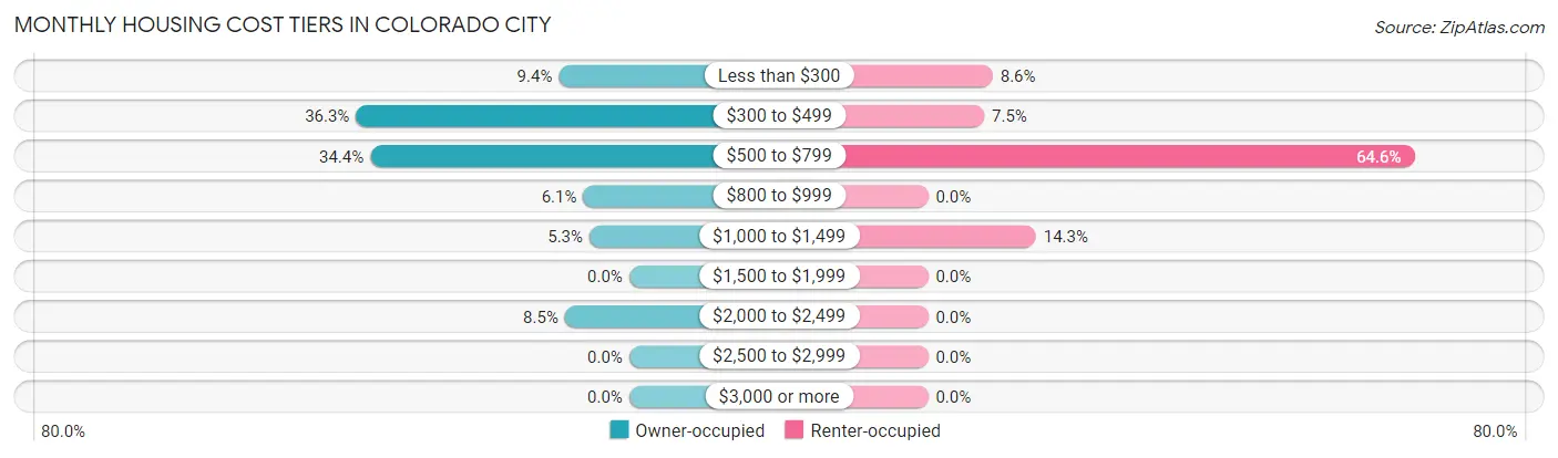 Monthly Housing Cost Tiers in Colorado City