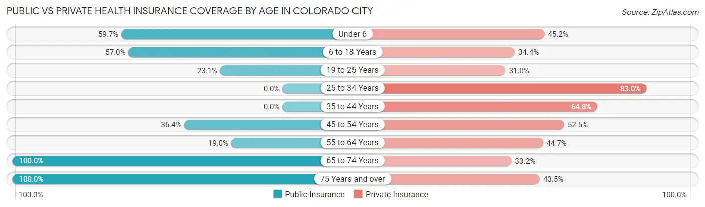 Public vs Private Health Insurance Coverage by Age in Colorado City
