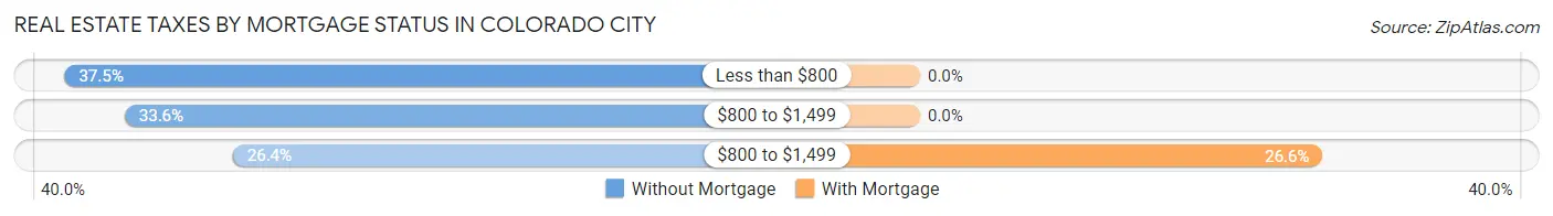 Real Estate Taxes by Mortgage Status in Colorado City