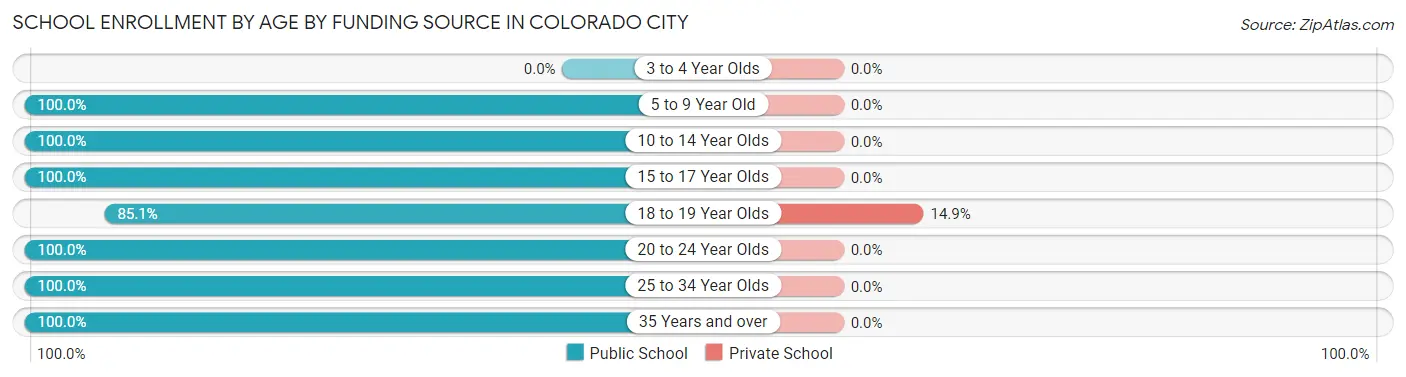 School Enrollment by Age by Funding Source in Colorado City