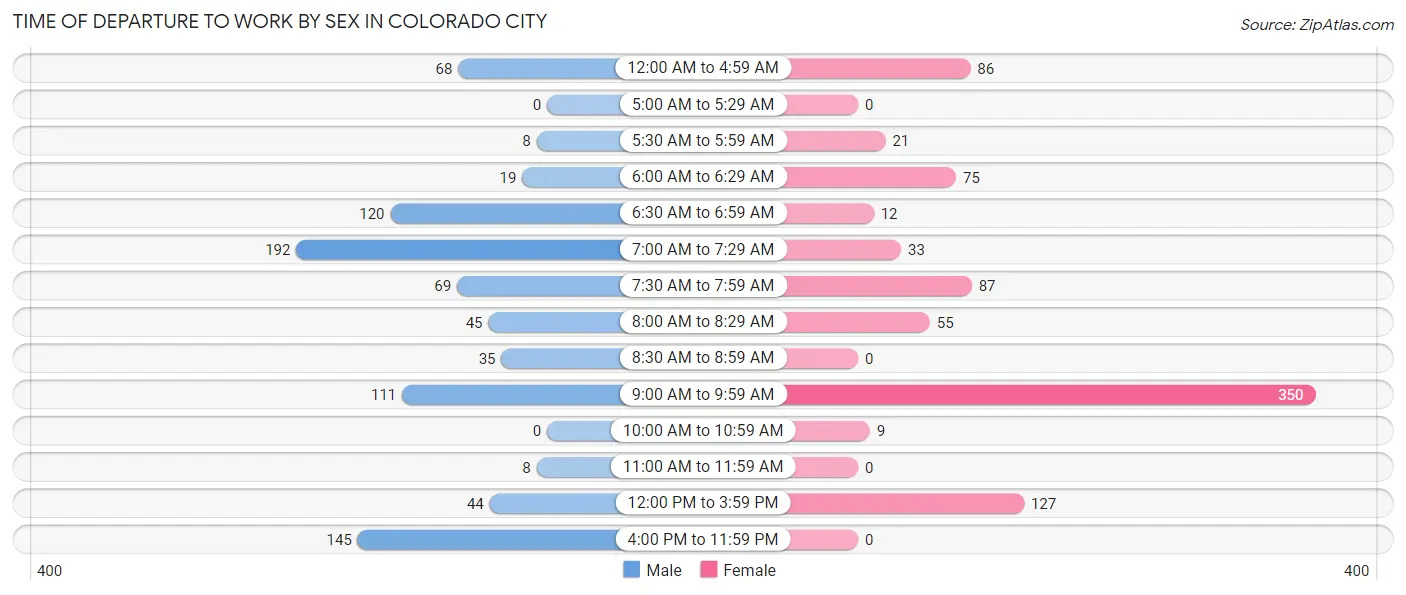 Time of Departure to Work by Sex in Colorado City