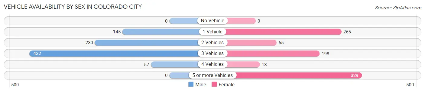 Vehicle Availability by Sex in Colorado City