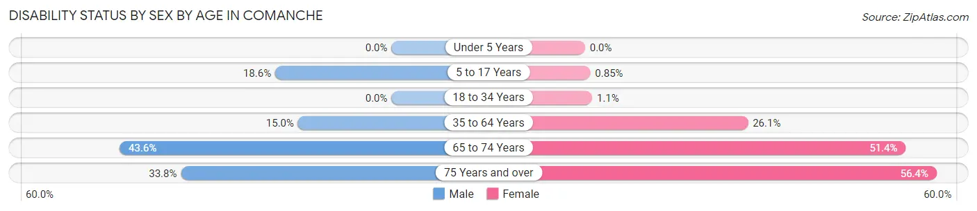 Disability Status by Sex by Age in Comanche