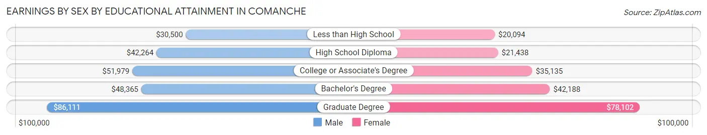 Earnings by Sex by Educational Attainment in Comanche
