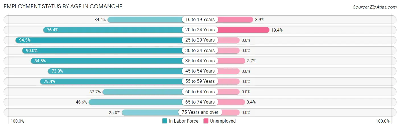 Employment Status by Age in Comanche