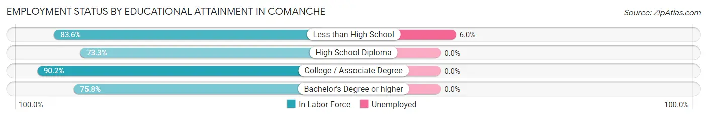 Employment Status by Educational Attainment in Comanche