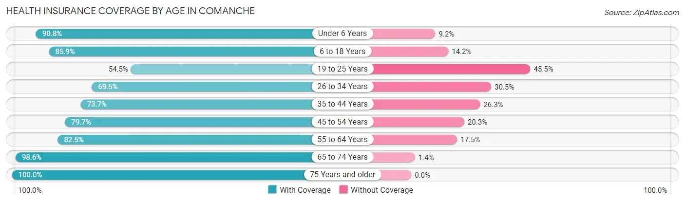 Health Insurance Coverage by Age in Comanche