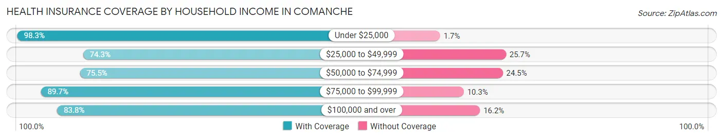 Health Insurance Coverage by Household Income in Comanche
