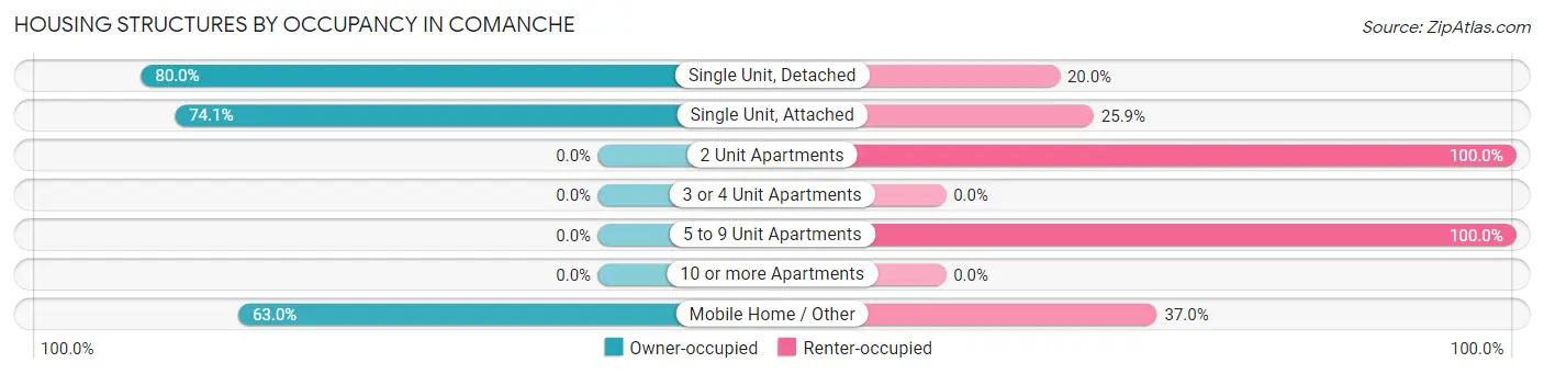 Housing Structures by Occupancy in Comanche