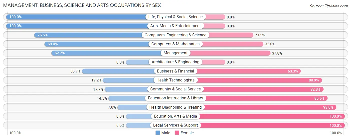 Management, Business, Science and Arts Occupations by Sex in Comanche