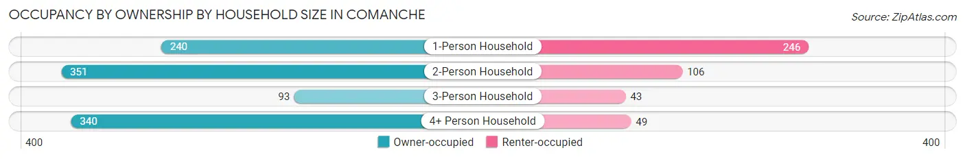 Occupancy by Ownership by Household Size in Comanche