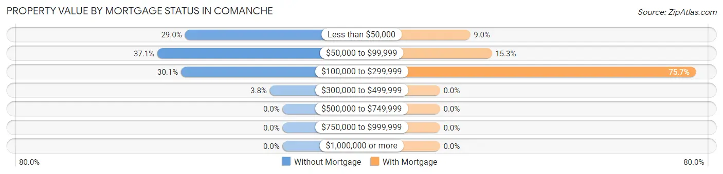 Property Value by Mortgage Status in Comanche