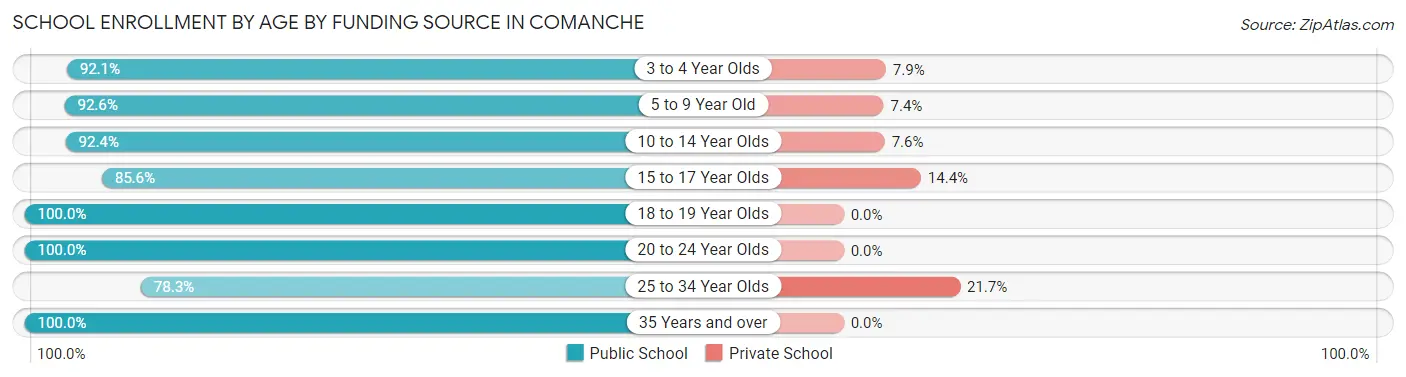 School Enrollment by Age by Funding Source in Comanche