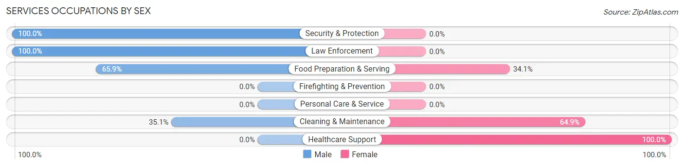 Services Occupations by Sex in Comanche