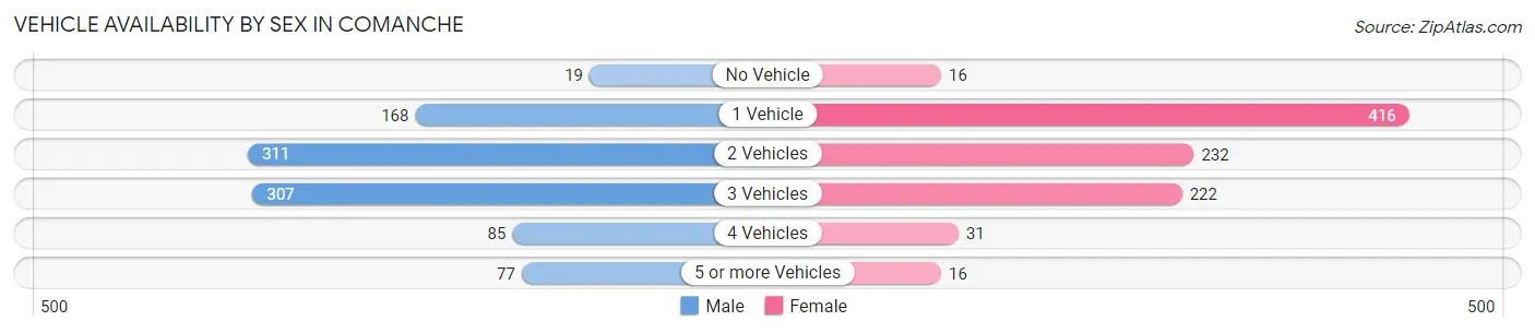 Vehicle Availability by Sex in Comanche