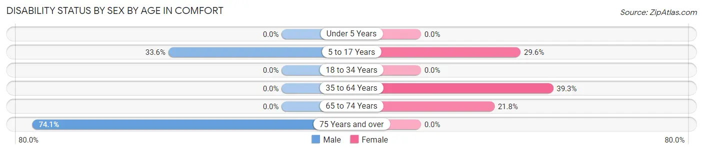 Disability Status by Sex by Age in Comfort