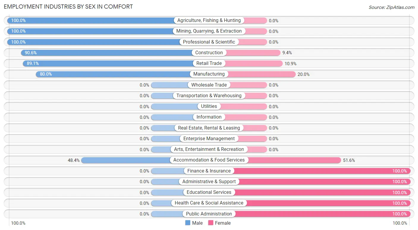 Employment Industries by Sex in Comfort