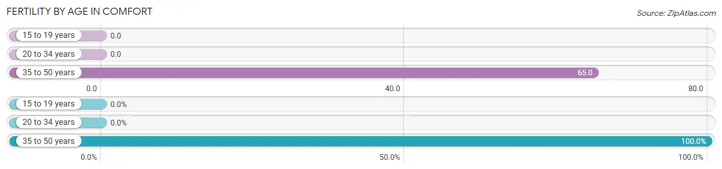 Female Fertility by Age in Comfort