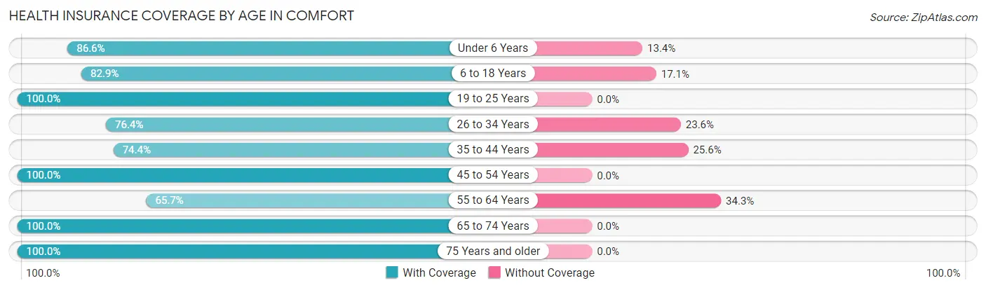 Health Insurance Coverage by Age in Comfort