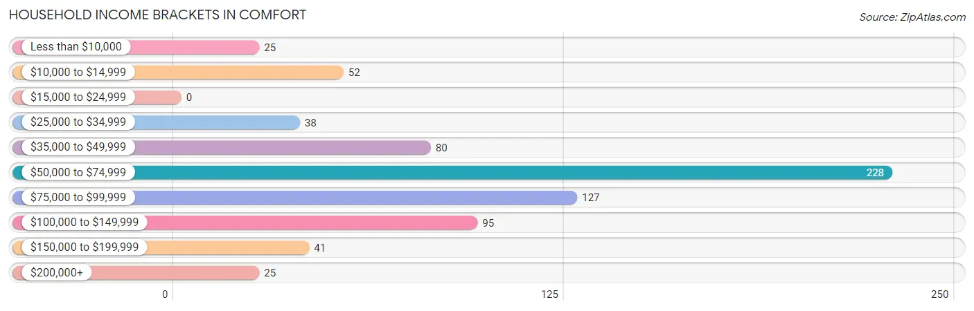 Household Income Brackets in Comfort