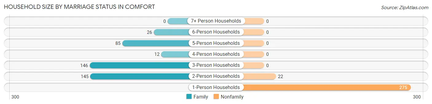Household Size by Marriage Status in Comfort