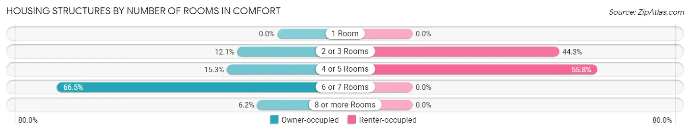 Housing Structures by Number of Rooms in Comfort