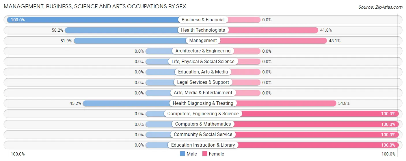 Management, Business, Science and Arts Occupations by Sex in Comfort