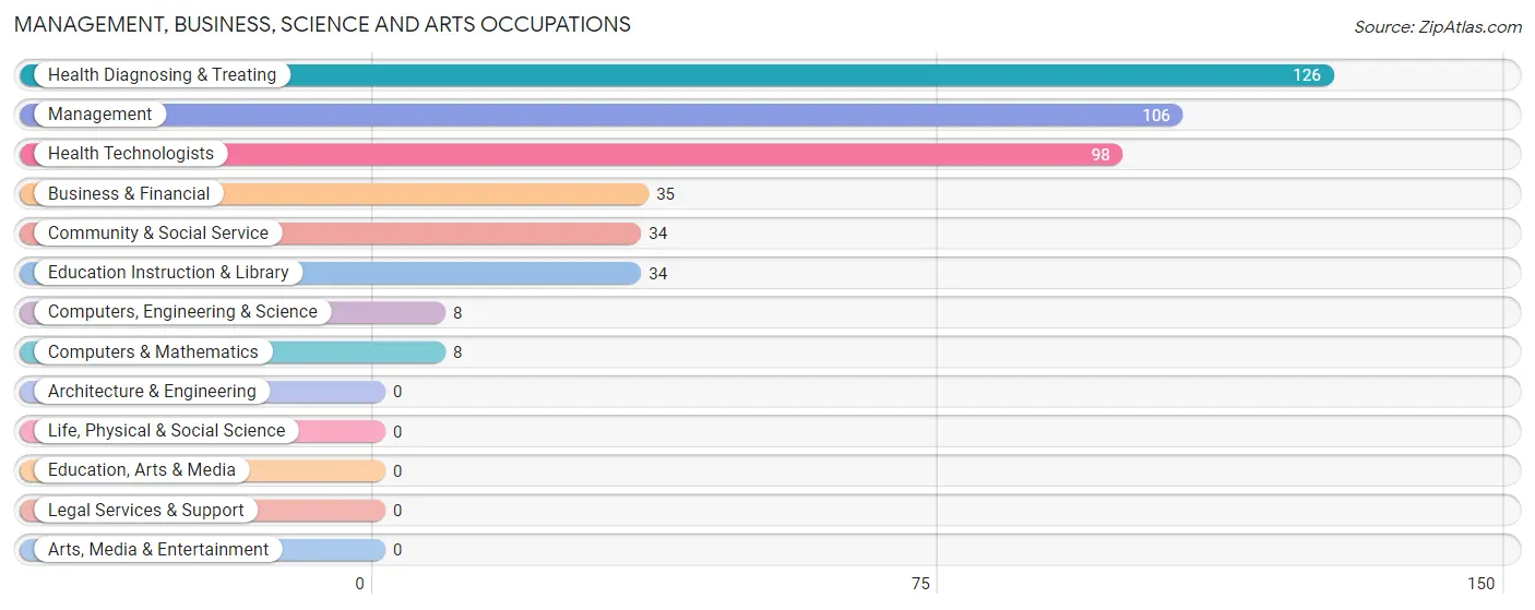 Management, Business, Science and Arts Occupations in Comfort