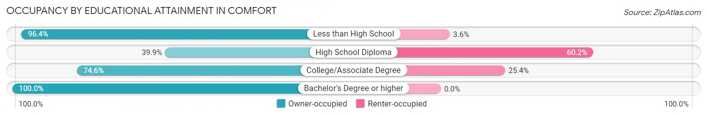 Occupancy by Educational Attainment in Comfort
