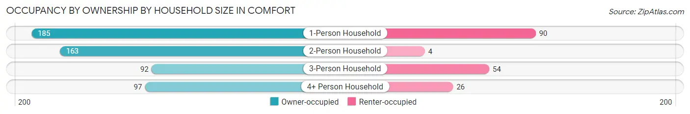 Occupancy by Ownership by Household Size in Comfort