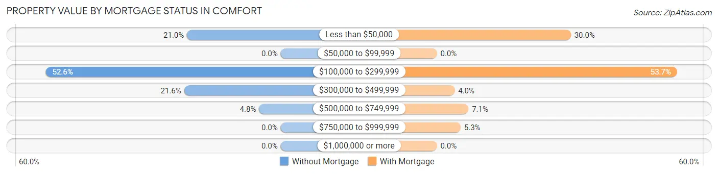 Property Value by Mortgage Status in Comfort