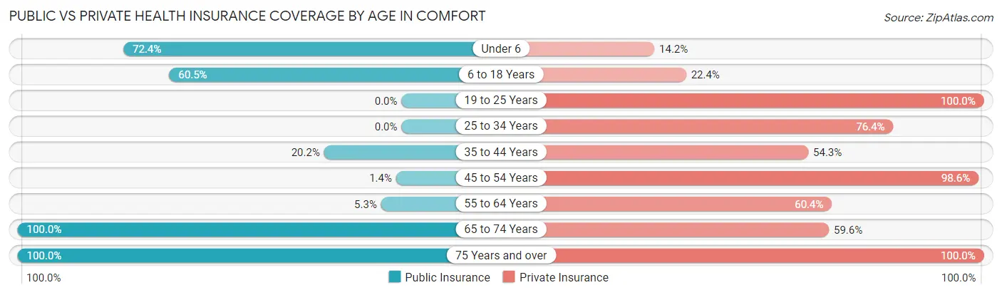 Public vs Private Health Insurance Coverage by Age in Comfort