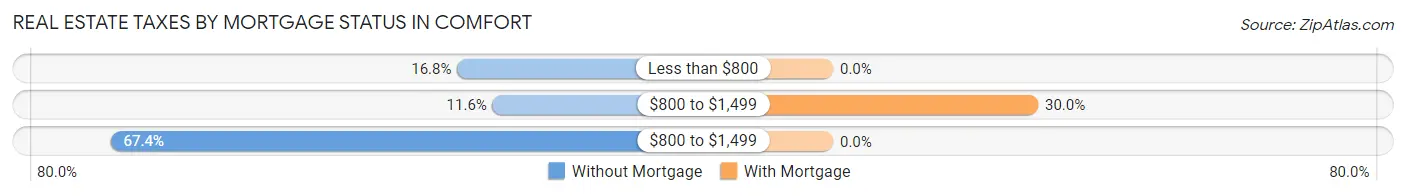 Real Estate Taxes by Mortgage Status in Comfort