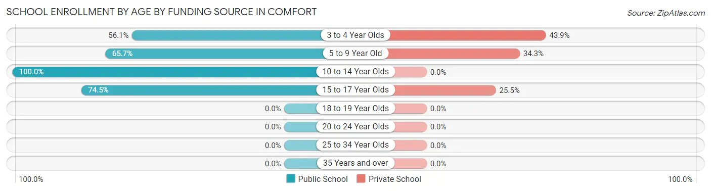 School Enrollment by Age by Funding Source in Comfort