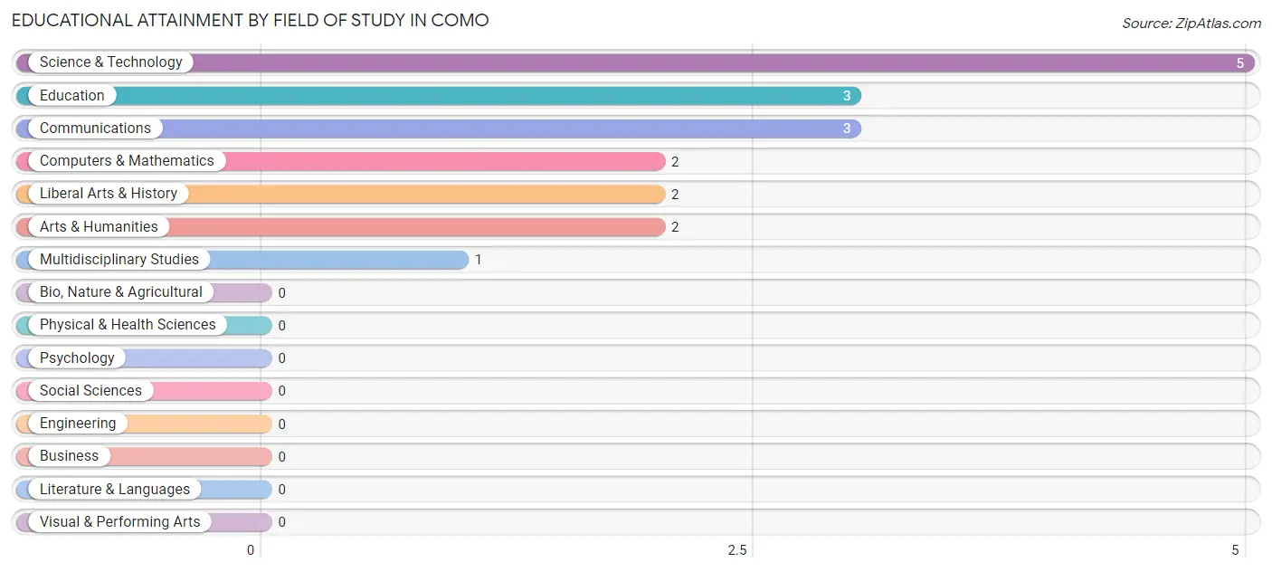 Educational Attainment by Field of Study in Como