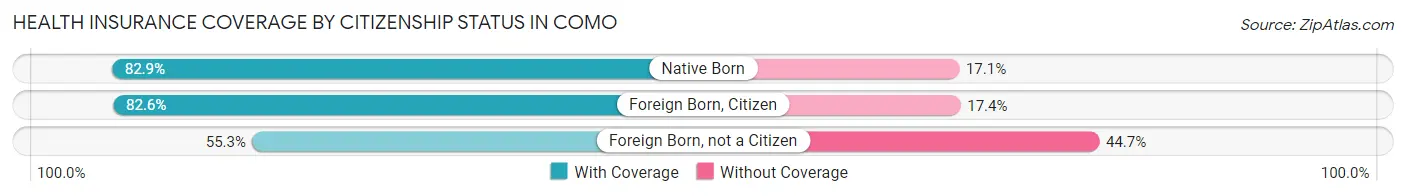 Health Insurance Coverage by Citizenship Status in Como