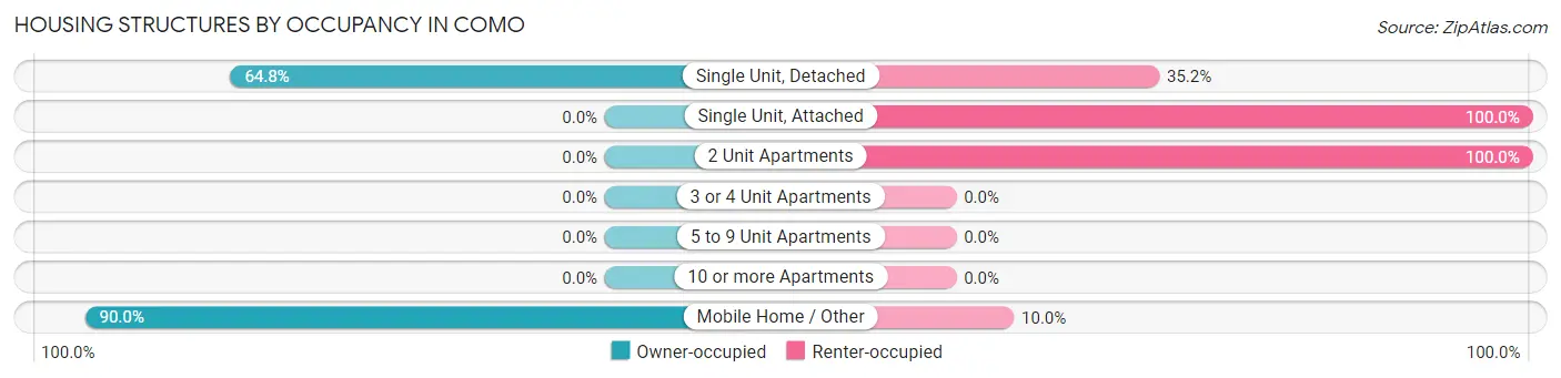 Housing Structures by Occupancy in Como