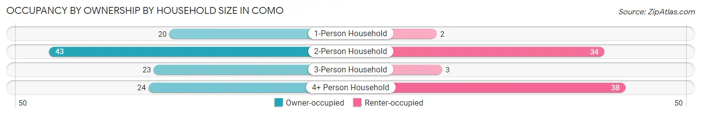 Occupancy by Ownership by Household Size in Como