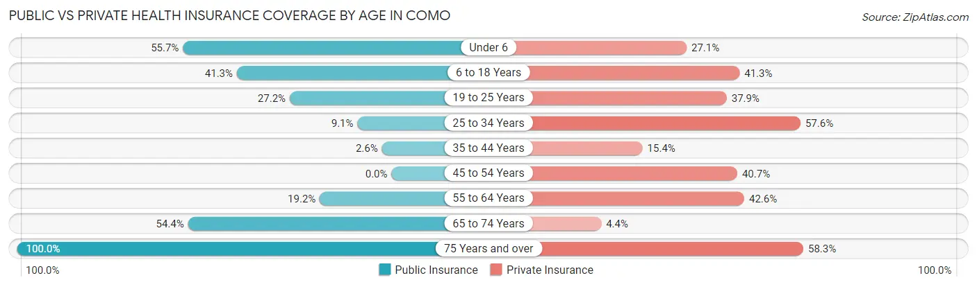 Public vs Private Health Insurance Coverage by Age in Como