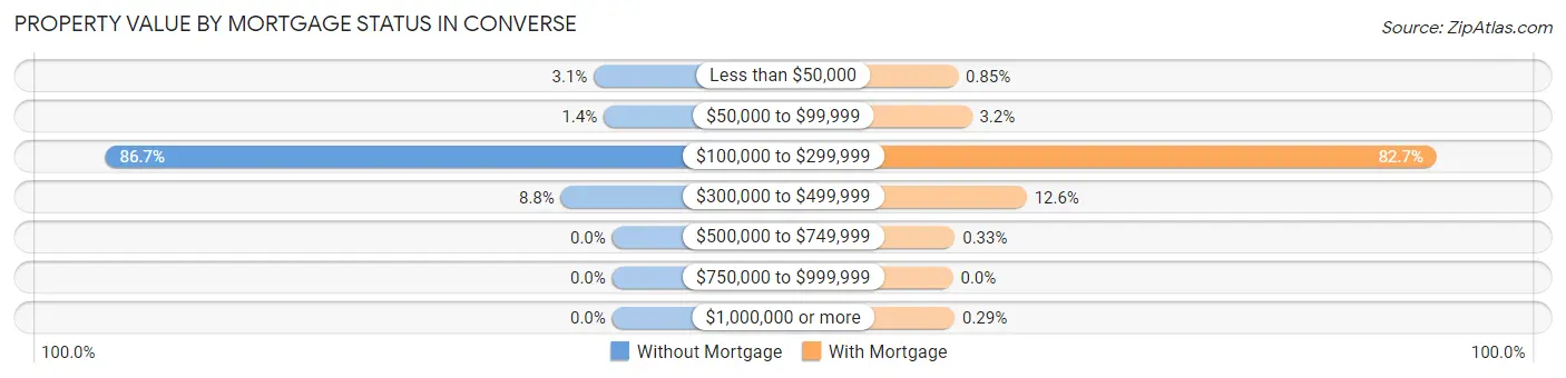 Property Value by Mortgage Status in Converse