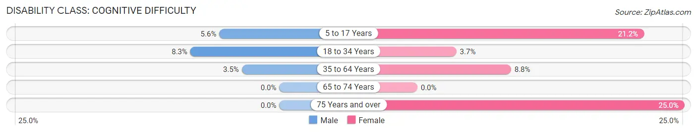 Disability in Coolidge: <span>Cognitive Difficulty</span>