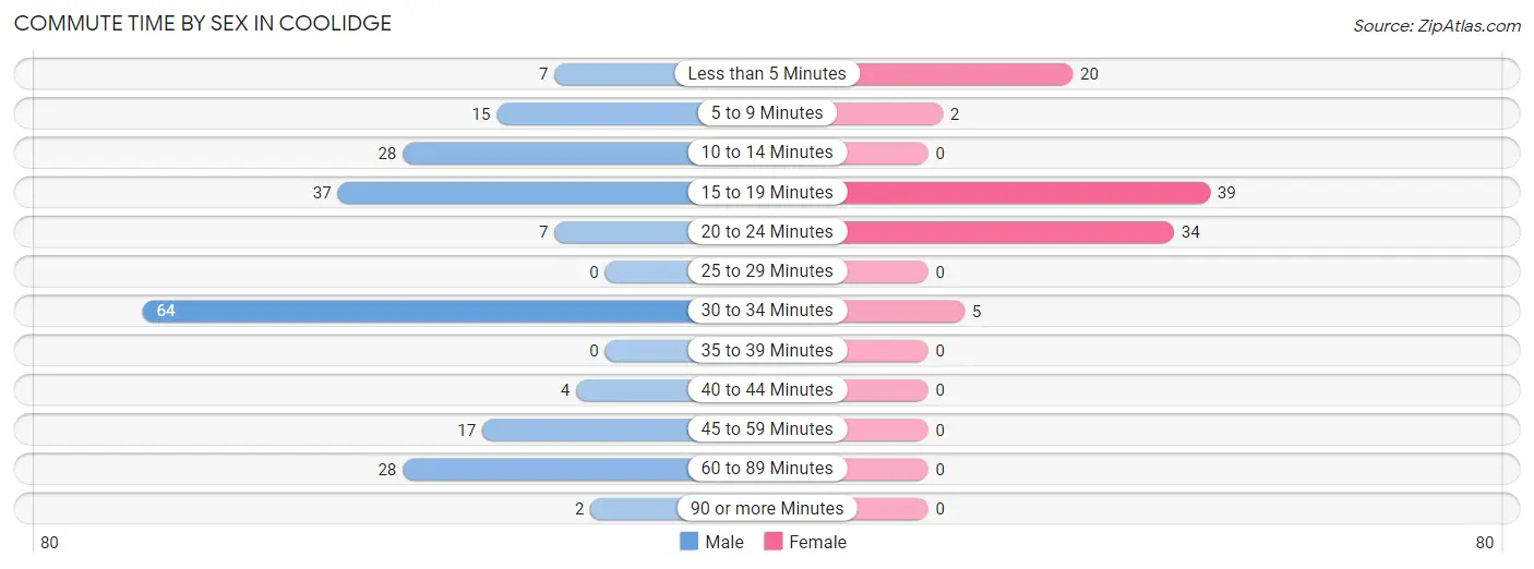 Commute Time by Sex in Coolidge