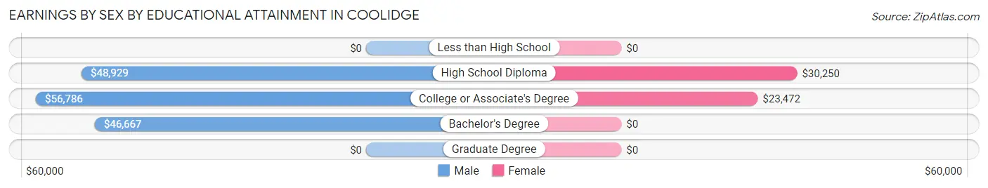 Earnings by Sex by Educational Attainment in Coolidge