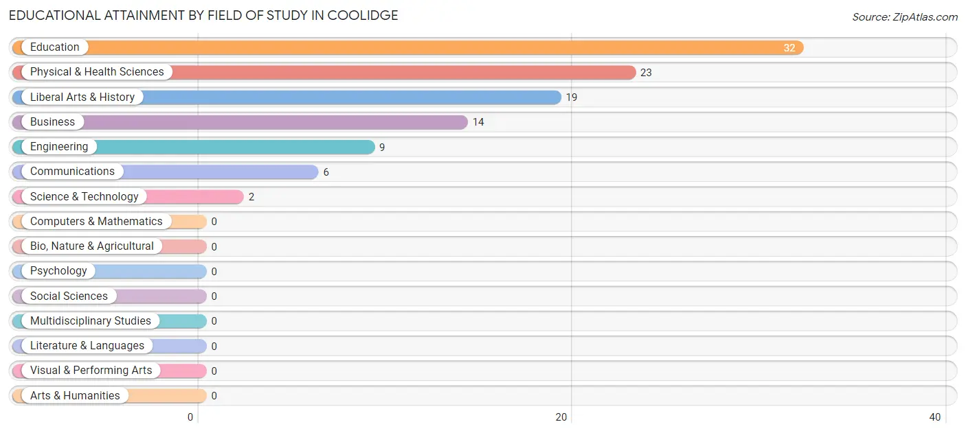 Educational Attainment by Field of Study in Coolidge