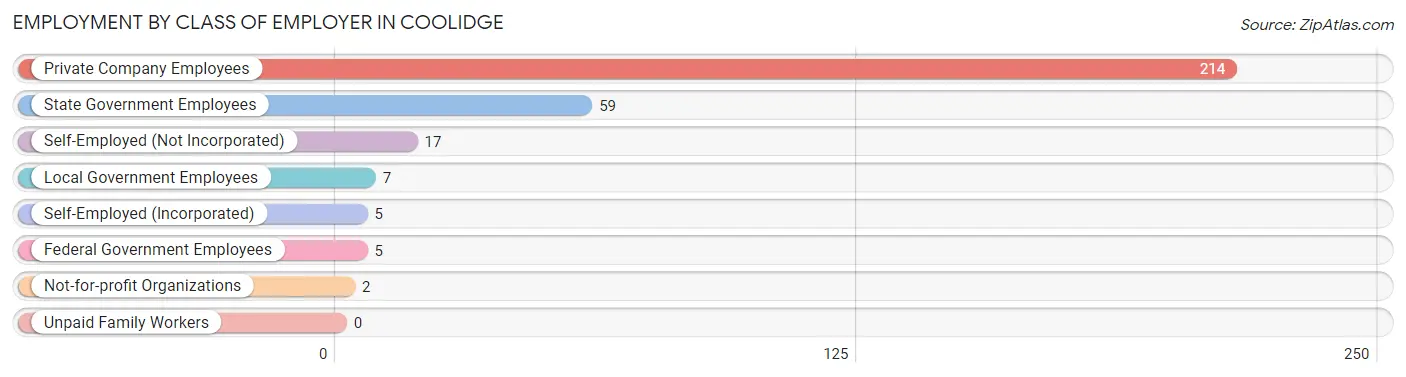 Employment by Class of Employer in Coolidge